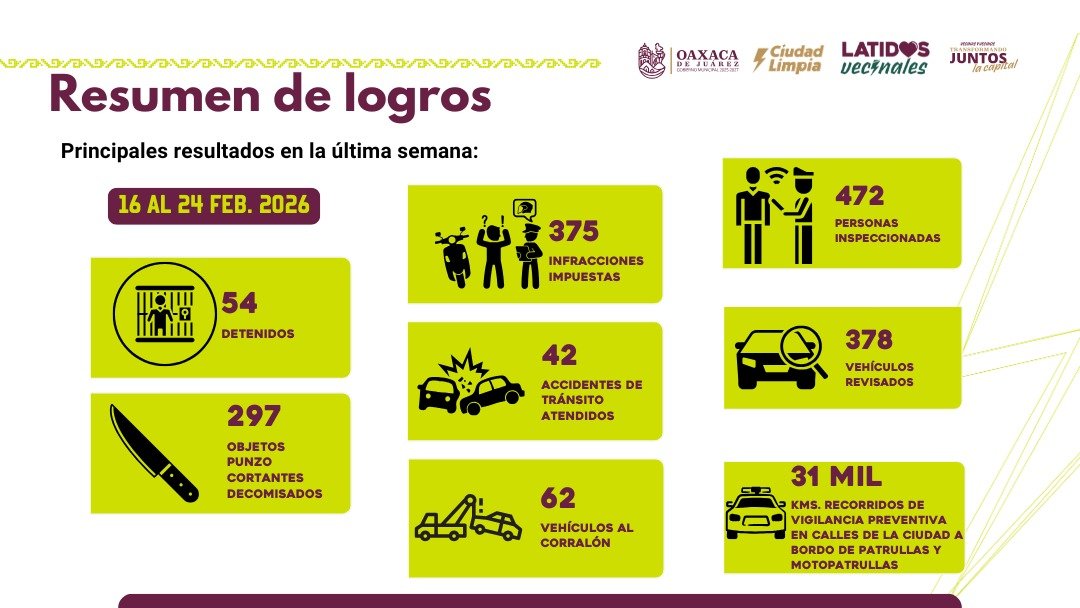  𝗗𝗲𝘁𝗲𝗻𝗰𝗶𝗼𝗻𝗲𝘀 𝘆 𝗼𝗽𝗲𝗿𝗮𝘁𝗶𝘃𝗼𝘀: 𝗲𝗹 𝗺𝘂𝗻𝗶𝗰𝗶𝗽𝗶𝗼 𝗿𝗲𝗽𝗼𝗿𝘁𝗮 𝗯𝗮𝗷𝗮 𝗲𝗻 𝗱𝗲𝗹𝗶𝘁𝗼𝘀 𝗱𝗲 𝗶𝗺𝗽𝗮𝗰𝘁𝗼