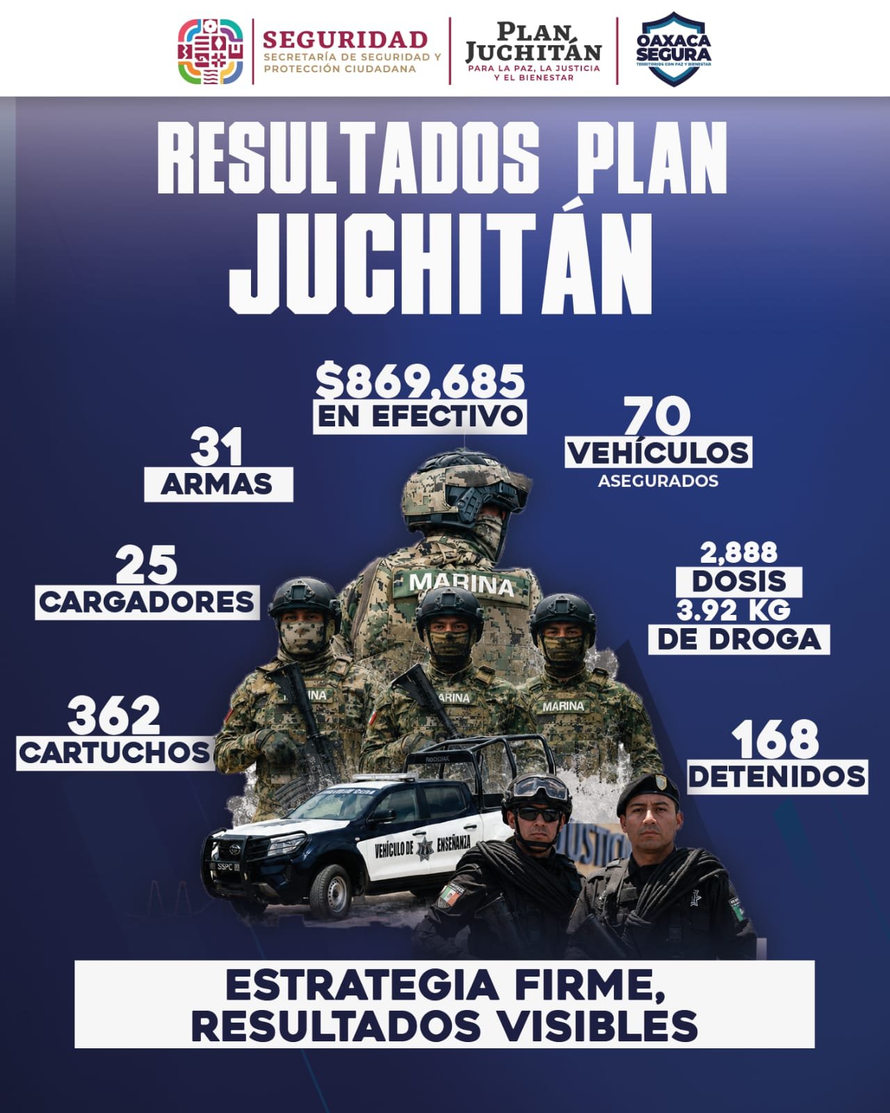 𝗣𝗹𝗮𝗻 𝗝𝘂𝗰𝗵𝗶𝘁á𝗻 𝗽𝗮𝗿𝗮 𝗹𝗮 𝗣𝗮𝘇 𝗿𝗲𝗽𝗼𝗿𝘁𝗮 𝟭𝟲𝟴 𝗱𝗲𝘁𝗲𝗻𝗶𝗱𝗼𝘀 𝘆 𝗮𝘀𝗲𝗴𝘂𝗿𝗮𝗺𝗶𝗲𝗻𝘁𝗼 𝗱𝗲 𝗱𝗿𝗼𝗴𝗮𝘀, 𝗮𝗿𝗺𝗮𝘀 𝘆 𝘃𝗲𝗵í𝗰𝘂𝗹𝗼𝘀
