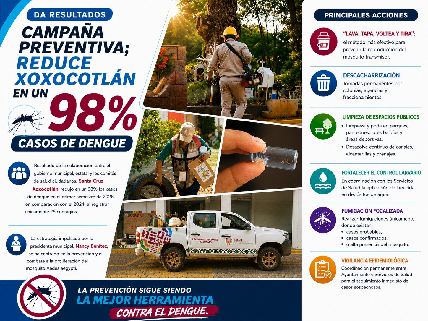 𝗥𝗲𝗱𝘂𝗰𝗲 𝗫𝗼𝘅𝗼𝗰𝗼𝘁𝗹á𝗻 𝗺á𝘀 𝗱𝗲𝗹 𝟵𝟴% 𝗹𝗼𝘀 𝗰𝗮𝘀𝗼𝘀 𝗱𝗲 𝗱𝗲𝗻𝗴𝘂𝗲 𝗲𝗻 𝟮𝟬𝟮𝟲