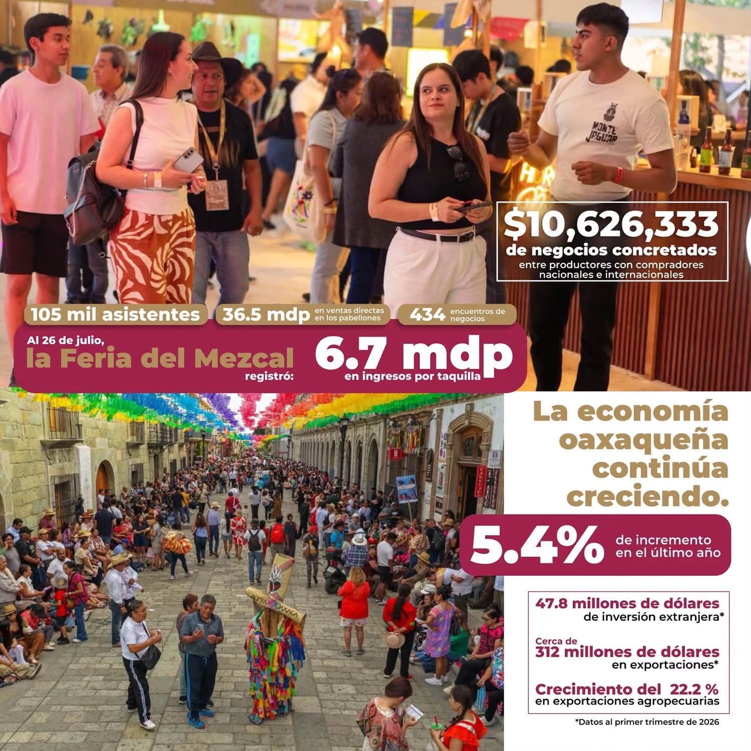 𝗚𝘂𝗲𝗹𝗮𝗴𝘂𝗲𝘁𝘇𝗮 𝟮𝟬𝟮𝟲 𝗱𝗲𝗷𝗮 𝗱𝗲𝗿𝗿𝗮𝗺𝗮 𝗲𝗰𝗼𝗻ó𝗺𝗶𝗰𝗮 𝗱𝗲 𝟭,𝟭𝟯𝟴 𝗺𝗶𝗹𝗹𝗼𝗻𝗲𝘀 𝗱𝗲 𝗽𝗲𝘀𝗼𝘀 𝗲𝗻 𝗢𝗮𝘅𝗮𝗰𝗮