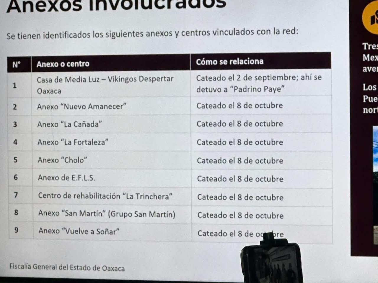 Aseguran nueve anexos vinculados con extorsión y cobro de piso en Oaxaca